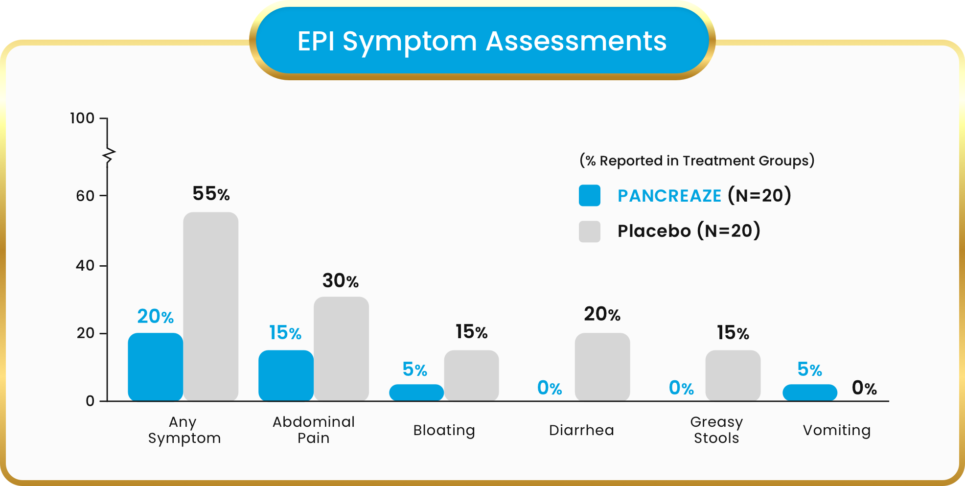 EPI Symptom Assessments chart