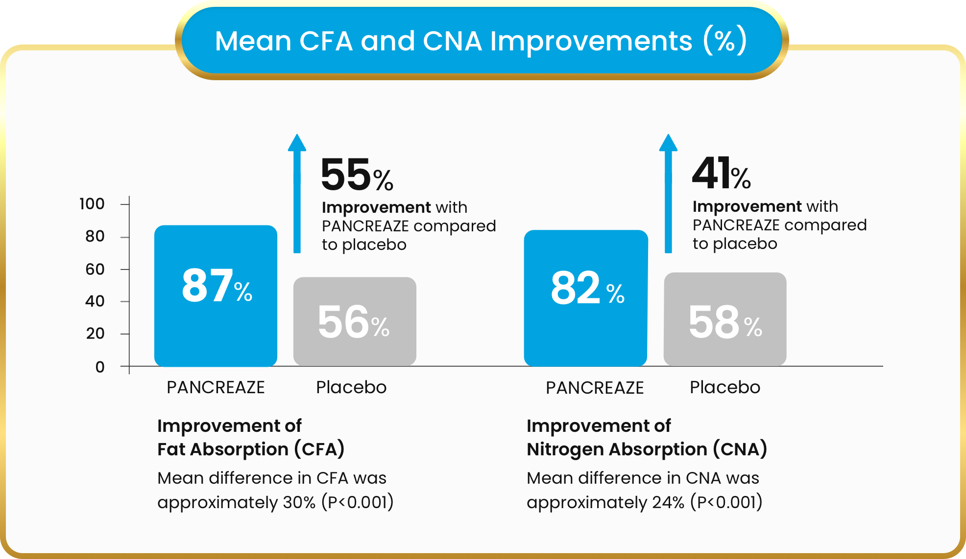 Mean CFA and CNA Improvements (%) chart