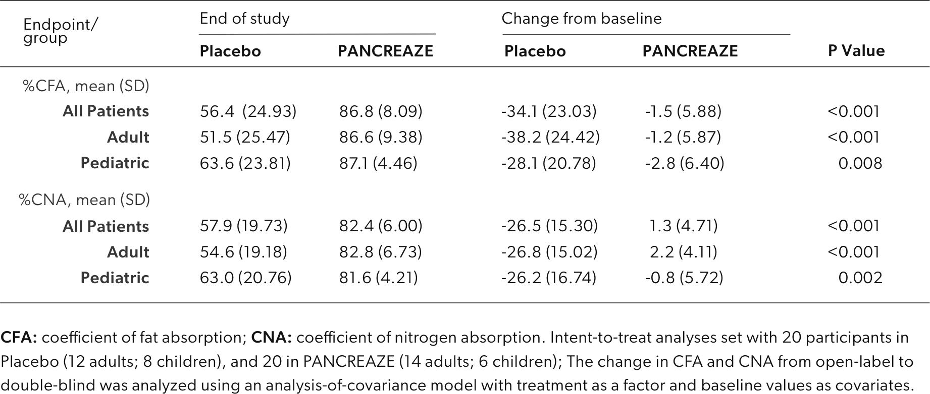 Primary and key secondary efficacy assessments of the study participants chart