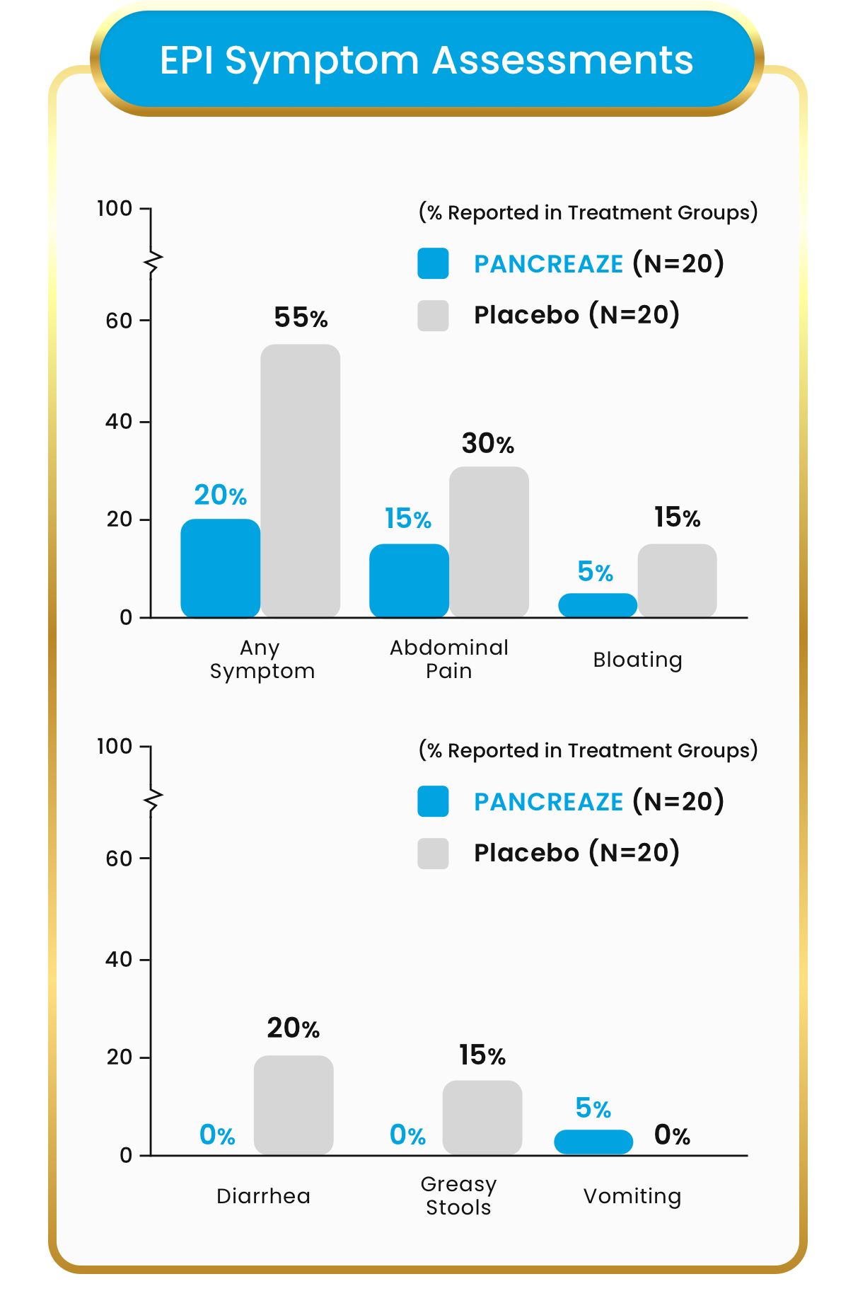EPI Symptom Assessments chart